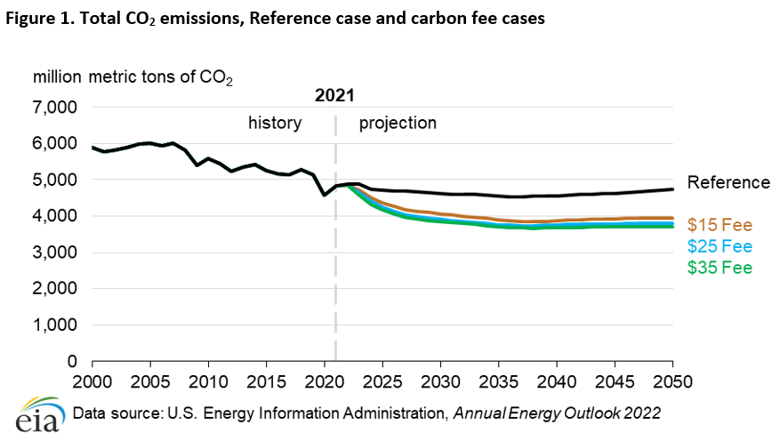 Figure 1. Total CO<sub>2</sub> emissions, Reference case and carbon fee cases
